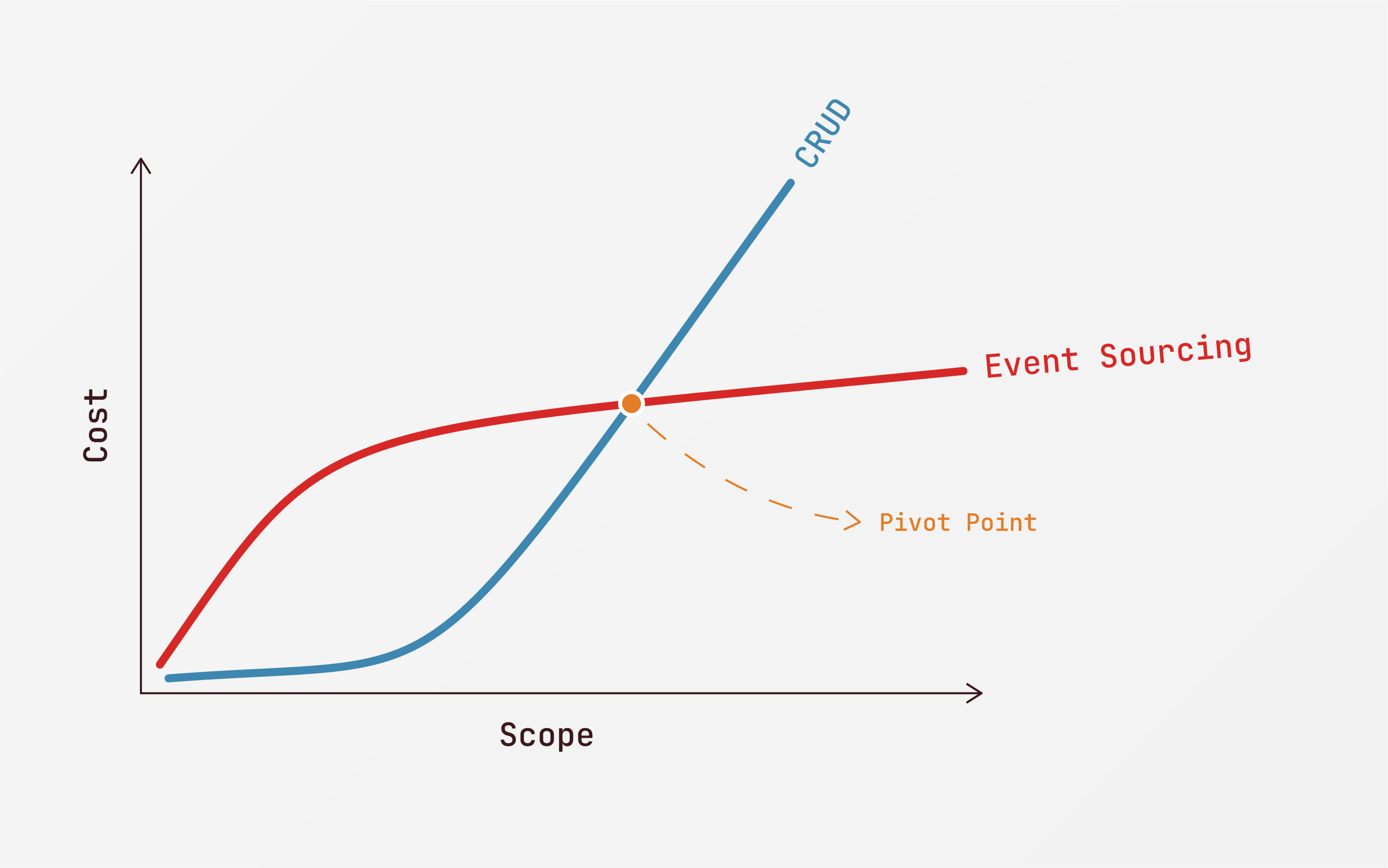 Simple cost versus scope graph