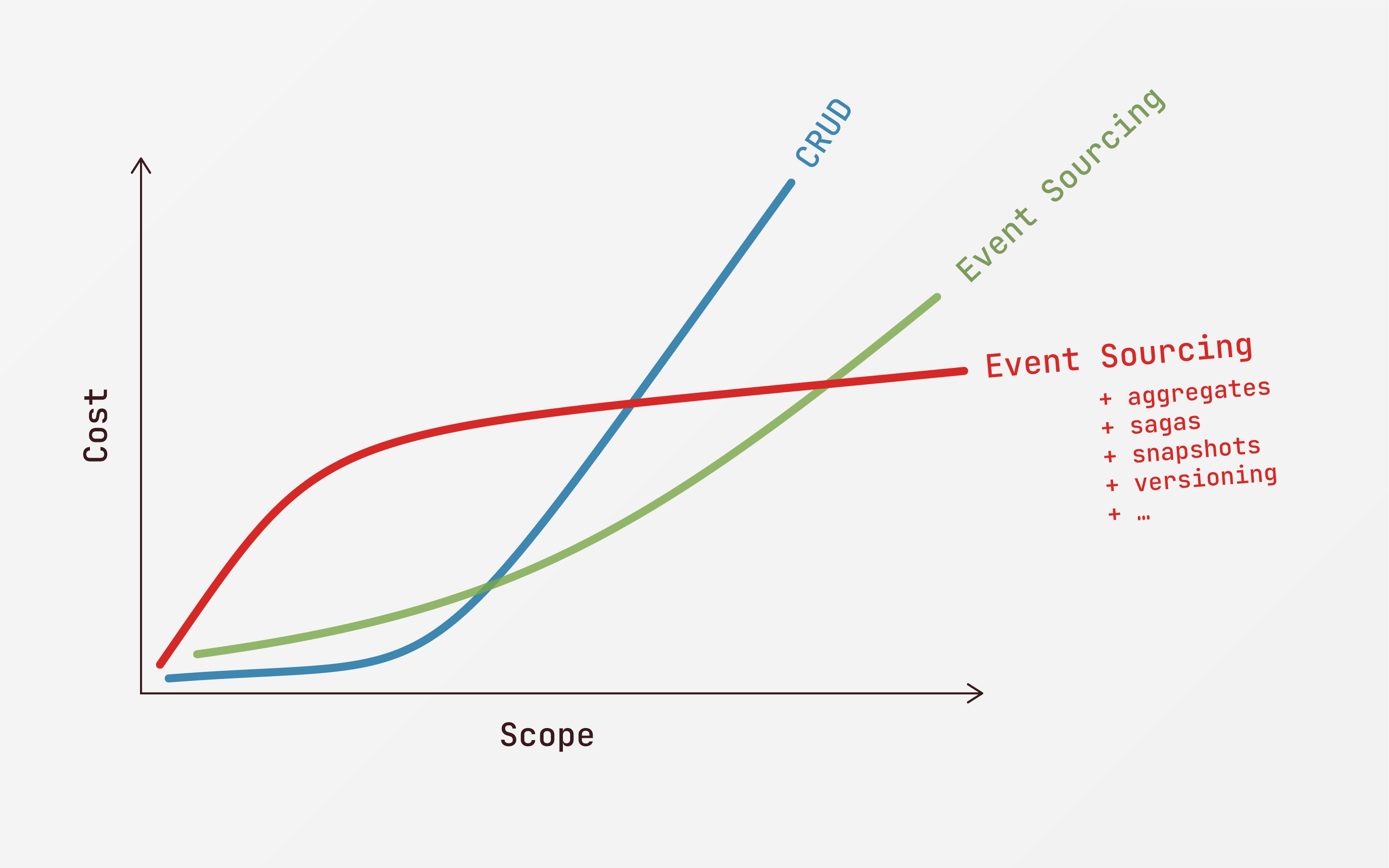 Cost versus scope graph with different levels of complexity
